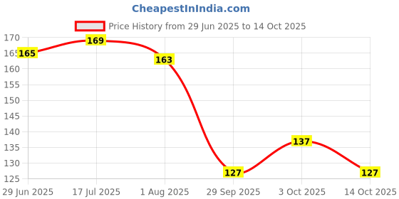 flipkart.com eiliaz Travel Soft Paper Soap Flower Design Tube Shape Bottle Pack of 2 eiliaz Price History Graph from 29 Jun 2025 to 14 Oct 2025