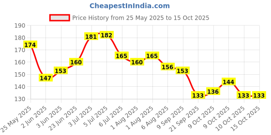 flipkart.com ap-ovenel Travel Soft Paper Soap Flower Design Tube Shape Bottle Pack of 3 Pcs ap-ovenel Price History Graph from 25 May 2025 to 14 Oct 2025