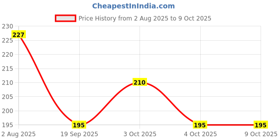 flipkart.com eiliaz Travel Soft Paper Soap Flower Design Tube Shape Bottle Pack of 4 eiliaz Price History Graph from 2 Aug 2025 to 9 Oct 2025