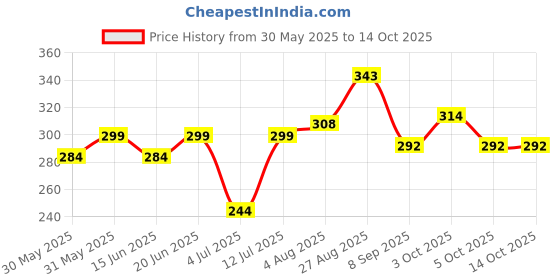 flipkart.com doodle Travel Tales Wiro Bound Notebook B5 Diary Ruled 160 Pages doodle Price History Graph from 30 May 2025 to 14 Oct 2025