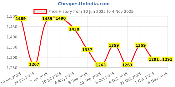 flipkart.com maitri enterprise Travel Tent 6 Person Tent Tent - For 6 Persons maitri enterprise Price History Graph from 10 Jun 2025 to 2 Nov 2025