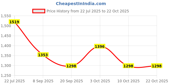 flipkart.com device Travel Tent 6 Person Tent Tent - For 6 Persons device Price History Graph from 22 Jul 2025 to 22 Oct 2025