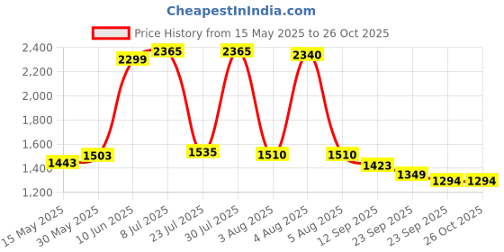 flipkart.com nd brothers Travel Tent Picnic Tent Tent - For 6 PERSON nd brothers Price History Graph from 15 May 2025 to 26 Oct 2025