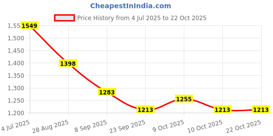 flipkart.com device Travel Tent Picnic Tent Tent - For 6 PERSON device Price History Graph from 4 Jul 2025 to 22 Oct 2025