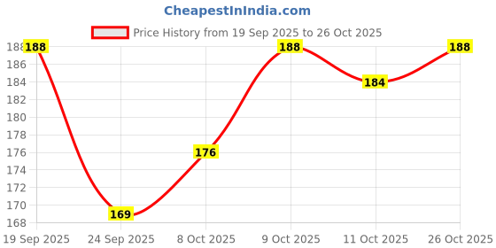 flipkart.com craftbin Travel Toothbrush Case Holder and Travel Soap Box Combo Toothbrush Case craftbin Price History Graph from 19 Sep 2025 to 26 Oct 2025
