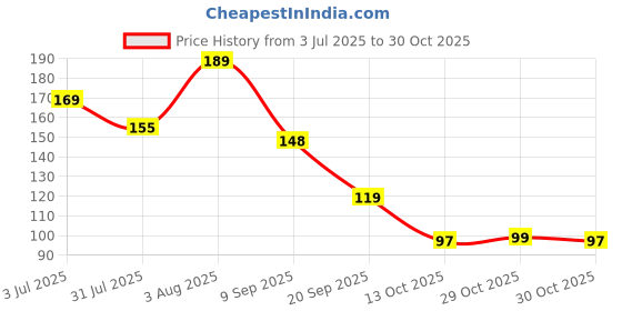 flipkart.com kvvtrades Travel Toothbrush Head Cover 4 Toothbrush Case kvvtrades Price History Graph from 3 Jul 2025 to 30 Oct 2025