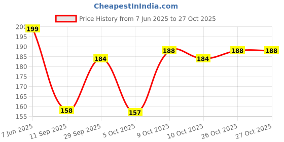 flipkart.com ashv Travel Toothbrush Holder for Traveling, Toothbrushes Toothpaste Set Toothbrush Case ashv Price History Graph from 7 Jun 2025 to 27 Oct 2025