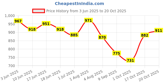 flipkart.com matsun Travel/ trekking/ mountaineering bag Rucksack- 90 L matsun Price History Graph from 3 Jun 2025 to 20 Oct 2025