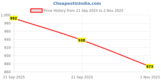 flipkart.com opriq Travel Umbrella Double Layer Long Handle Extra Large Fiber Cover Umbrella Umbrella opriq Price History Graph from 21 Sep 2025 to 2 Nov 2025