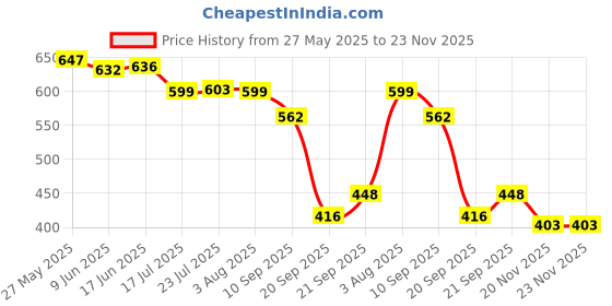flipkart.com lengloy Travel Umbrella Windproof Automatic Umbrella big size for men, Umbrella Umbrella lengloy Price History Graph from 27 May 2025 to 23 Nov 2025
