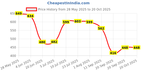 flipkart.com lengloy Travel Umbrella Windproof Automatic Umbrella big size for men, Umbrella Umbrella lengloy Price History Graph from 28 May 2025 to 19 Oct 2025