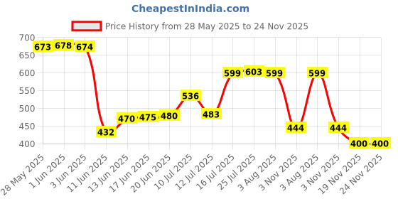 flipkart.com lengloy Travel Umbrella Windproof Automatic Umbrella big size for men, Umbrella Umbrella lengloy Price History Graph from 28 May 2025 to 23 Nov 2025