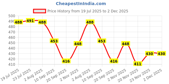 flipkart.com luranol Travel Umbrella with Teflon Coating, Auto Open Close Light weight Sun&Rain Umbrella luranol Price History Graph from 19 Jul 2025 to 2 Dec 2025