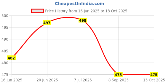 flipkart.com travel universe Shock-Proof & Water-Proof Immersion Heater Rod ,With Bucket Holder, Copper 2000 W Shock Proof Immersion Heater Rod travel universe Price History Graph from 16 Jun 2025 to 13 Oct 2025