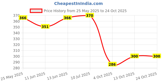 flipkart.com kavana Travel Vacuum Insulated Stainless Steel Coffee for Mens & Womens Stainless Steel Coffee Mug kavana Price History Graph from 25 May 2025 to 22 Oct 2025