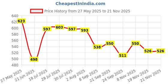 flipkart.com senator Travel with Auto Open Close Light weight UV Coated Sun&Rain Umbrella senator Price History Graph from 27 May 2025 to 19 Nov 2025