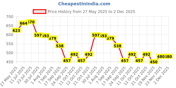 flipkart.com senator Travel with Auto Open Close Light weight UV Coated Sun&Rain Umbrella senator Price History Graph from 27 May 2025 to 1 Dec 2025