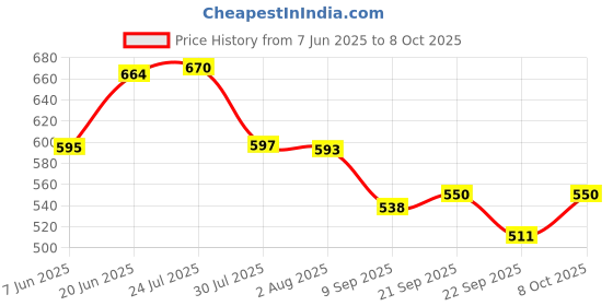 flipkart.com senator Travel with Auto Open Close Light weight UV Coated Sun&Rain Umbrella senator Price History Graph from 7 Jun 2025 to 8 Oct 2025