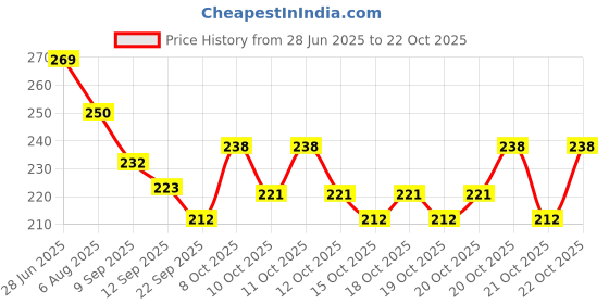 flipkart.com zucllin Travel Zip Lock Bags zip lock pouch set Reusable zip lock bags storage pouch Travel Storage Vacuum Bags zucllin Price History Graph from 28 Jun 2025 to 22 Oct 2025