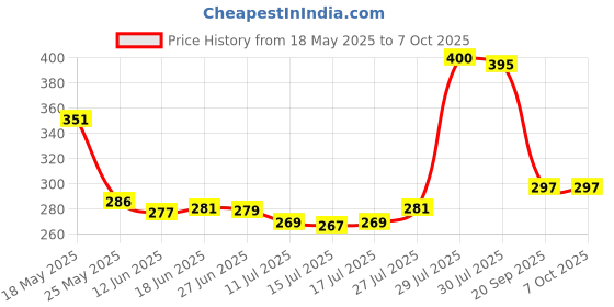 flipkart.com traveldiary Digital LED Tasbih Digital Tally Counter traveldiary Price History Graph from 18 May 2025 to 7 Oct 2025