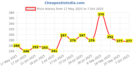 flipkart.com traveldiary Digital Tasbih/Tasbeeh Digital Tally Counter traveldiary Price History Graph from 17 May 2025 to 7 Oct 2025
