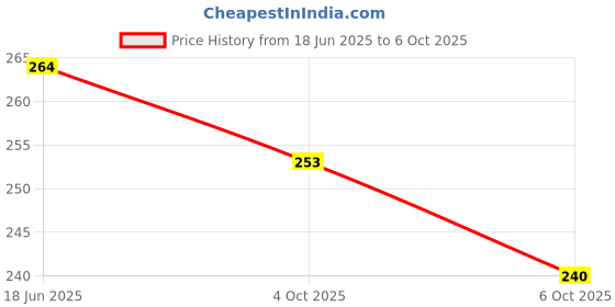 flipkart.com innaxa Travelers Journal with Ruled Paper, Set of 6 Mini Small Subject Notebooks Pocket-size Notebook Ruled 64 Pages innaxa Price History Graph from 18 Jun 2025 to 6 Oct 2025