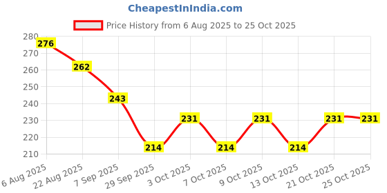 flipkart.com bachpan Travel‑Friendly Powder Puff for Baby – Cute Bear Refillable Dispenser Bottle bachpan Price History Graph from 6 Aug 2025 to 24 Oct 2025