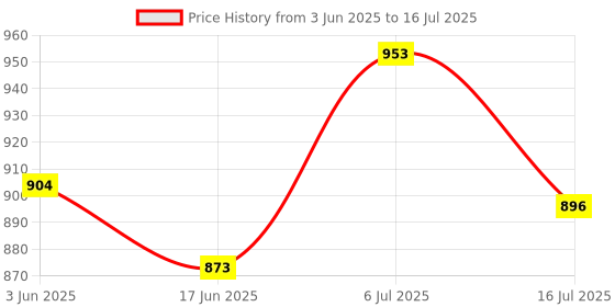 flipkart.com creation bazaar Traveling Non-Stick Cooker, Egg Cooker, full Automatic Non-Stick Cooker Egg Cooker, Rice Cooker, Travel Cooker creation bazaar Price History Graph from 3 Jun 2025 to 16 Jul 2025