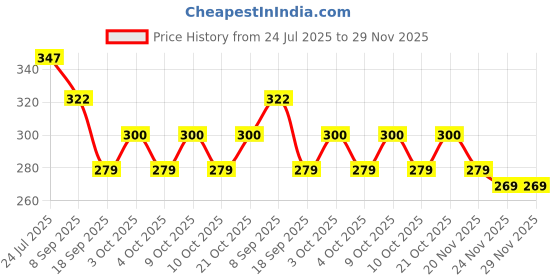 flipkart.com traveller kid Travel Scrapbook with Stickers for Ages 5-7 Years, 8-10 Years, 11-14 Year Kids traveller kid Price History Graph from 24 Jul 2025 to 29 Nov 2025