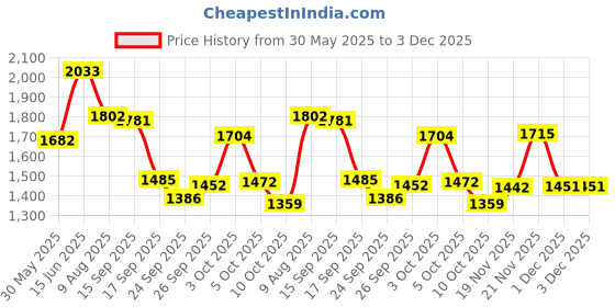 flipkart.com reebok Traveller LP M Running Shoes For Men reebok Price History Graph from 30 May 2025 to 2 Dec 2025
