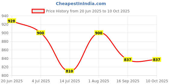 flipkart.com travellikes me 7 Day Pill case Pill Box travellikes me Price History Graph from 20 Jun 2025 to 10 Oct 2025