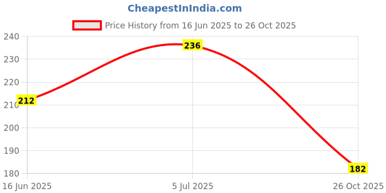flipkart.com onishomes Travelling Cosmetic Storage Waterproof Pouch, Women Cosmetic Carry Storage Bag Portable Travelling Cosmetic Bag Vanity Box onishomes Price History Graph from 16 Jun 2025 to 26 Oct 2025