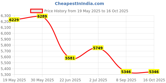 flipkart.com monarch scientific industries (msw) Travelling microscope (Brass and stainless steel) monarch scientific industries (msw) Price History Graph from 19 May 2025 to 16 Oct 2025