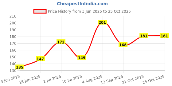 flipkart.com tanishka export Travelling Pillow Air Solid Travel Pillow Pack of 1 tanishka export Price History Graph from 3 Jun 2025 to 24 Oct 2025