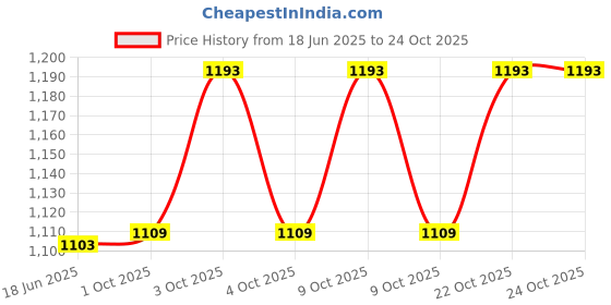 flipkart.com eshop Travelling Shelter For 4 Persons Tent - For 4 Person eshop Price History Graph from 18 Jun 2025 to 22 Oct 2025