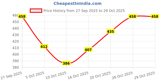 flipkart.com drylends Travelling Travel Backpack For Sport Camping Hiking Trekking Bag Men Rucksack - 90 L drylends Price History Graph from 27 Sep 2025 to 29 Oct 2025