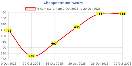 flipkart.com drylends Travelling Travel Backpack For Sport Camping Hiking Trekking Bag Men Rucksack - 90 L drylends Price History Graph from 9 Oct 2025 to 29 Oct 2025