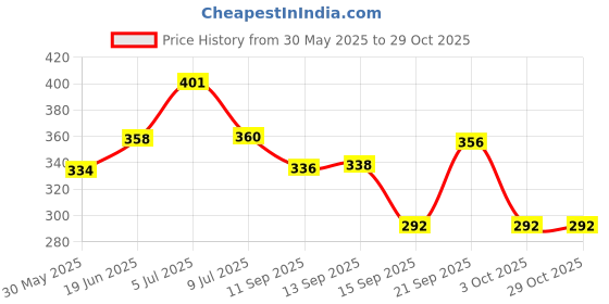 flipkart.com centy Travelling Van Push & Pull Along Toy For boy & kids centy Price History Graph from 30 May 2025 to 28 Oct 2025