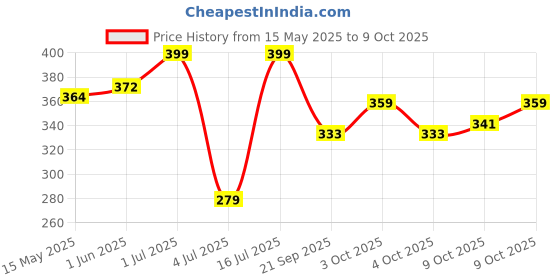 flipkart.com doodle Travelogue Paper Based Softbound Planner 240 Pages Planner , Inside Book Size : 7 X 5 inches Regular Diary Ruled 240 Pages doodle Price History Graph from 15 May 2025 to 9 Oct 2025
