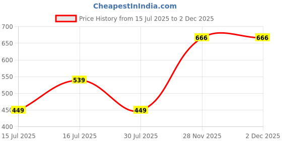 flipkart.com borosil Travelsmart Vacuum Insulated 200ml Bottle, 6 Hrs Hot & 8 Hrs Cold Flask, Pink 200 ml Flask borosil Price History Graph from 15 Jul 2025 to 1 Dec 2025