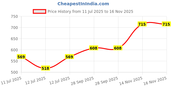 flipkart.com borosil Travelsmart Vacuum Insulated, 8 Hrs Hot & 10 Hrs Cold Flask, Rose 260 ml Flask borosil Price History Graph from 11 Jul 2025 to 16 Nov 2025