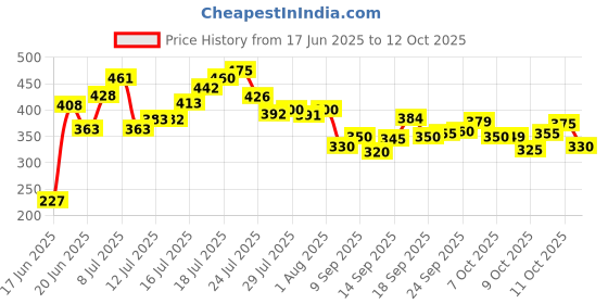 flipkart.com alliance TRAVELSPY Multipurpose Foldable with Cup Holder, Study , Bed Wood Portable Laptop Table alliance Price History Graph from 17 Jun 2025 to 12 Oct 2025