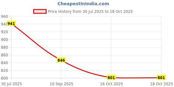 flipkart.com travelx 55 L Strolley Duffel Bag - Soft Body Set of 2 Luggage - Red - Regular Capacity travelx Price History Graph from 30 Jul 2025 to 18 Oct 2025