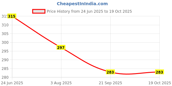 flipkart.com travooz Secure Pouch for Documents, Money & Phone (Black) Men's Tactical Waist Bag Price History Graph from 24 Jun 2025 to 17 Oct 2025