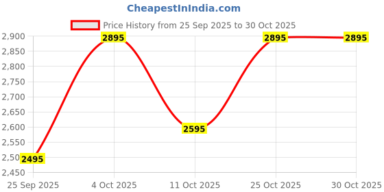 flipkart.com trawoc TRIUMPH X 75L Camping Backpack Trekking Travel Bag Front & Top Loading Rucksack - 75 L trawoc Price History Graph from 25 Sep 2025 to 29 Oct 2025