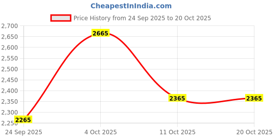 flipkart.com trawoc VENTURE PRO 65L Internal Frame Travel Backpack Trekking Hiking Bag Rucksack- 65 L trawoc Price History Graph from 24 Sep 2025 to 20 Oct 2025