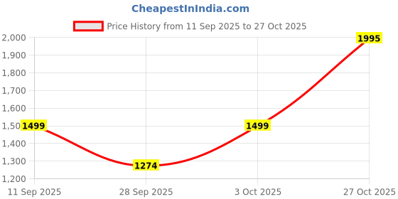 flipkart.com trawoc VORTEX 60L Travel Backpack Hiking Trekking Bag for Men & Women Rucksack - 60 L trawoc Price History Graph from 11 Sep 2025 to 27 Oct 2025