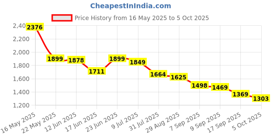 flipkart.com Trax GoPro Action camera GoPro Action Camera 4k20MP Wifi 30M Waterproof Action Camera Sports DV Camcorder Sports and Action Camera Price History Graph from 16 May 2025 to 5 Oct 2025