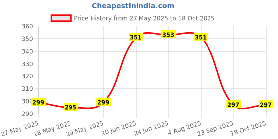 flipkart.com Traxn Inc Audio Speaker with Remote Control for Home, Bedroom, Living Room, Party Decoration Smart Bulb Price History Graph from 27 May 2025 to 18 Oct 2025