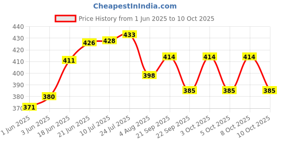 flipkart.com swh tray 2 MDF Jug Glass Tray Set swh Price History Graph from 1 Jun 2025 to 10 Oct 2025